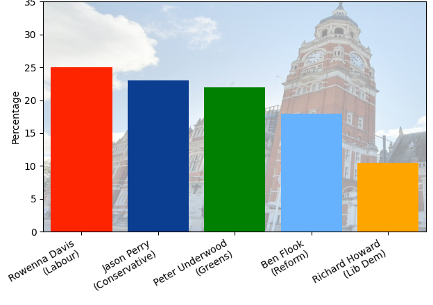 Election countdown: splintered voting could see Davis win