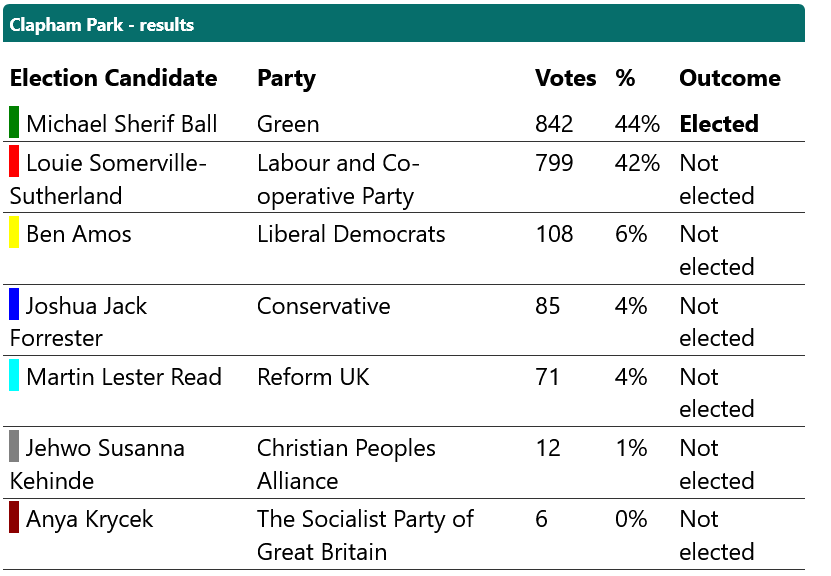 LibDems win in Streatham as Greens retain Lambeth control - Inside Croydon